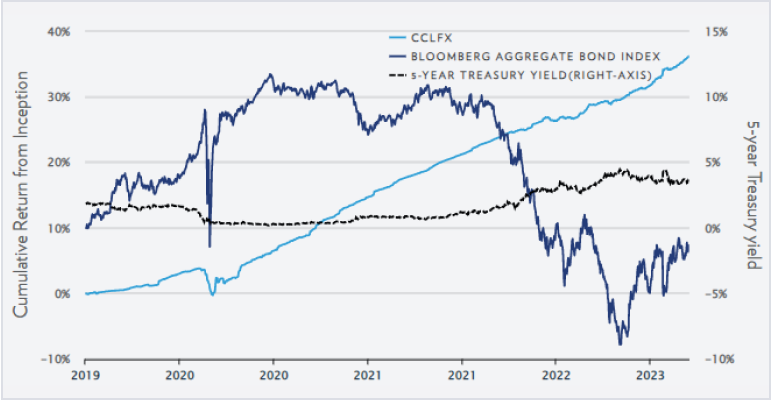 Cliffwater’s Perpetual Private Markets Funds: CPEFX, CCLFX, and CELFX